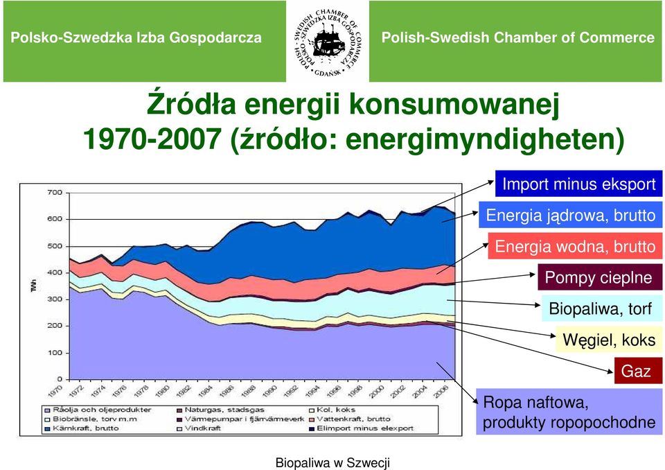 jądrowa, brutto Energia wodna, brutto Pompy cieplne