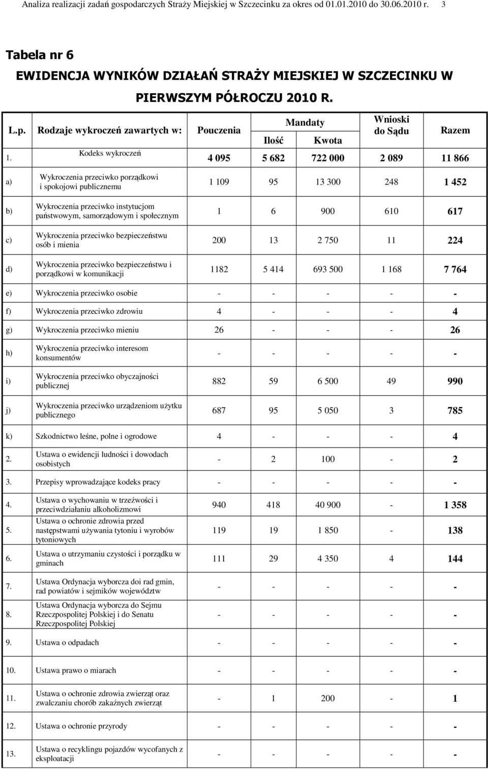 Kodeks wykroczeń Ilość Mandaty Kwota Wnioski do Sądu Razem 4 095 5 682 722 000 2 089 11 866 a) b) c) d) Wykroczenia przeciwko porządkowi i spokojowi publicznemu Wykroczenia przeciwko instytucjom