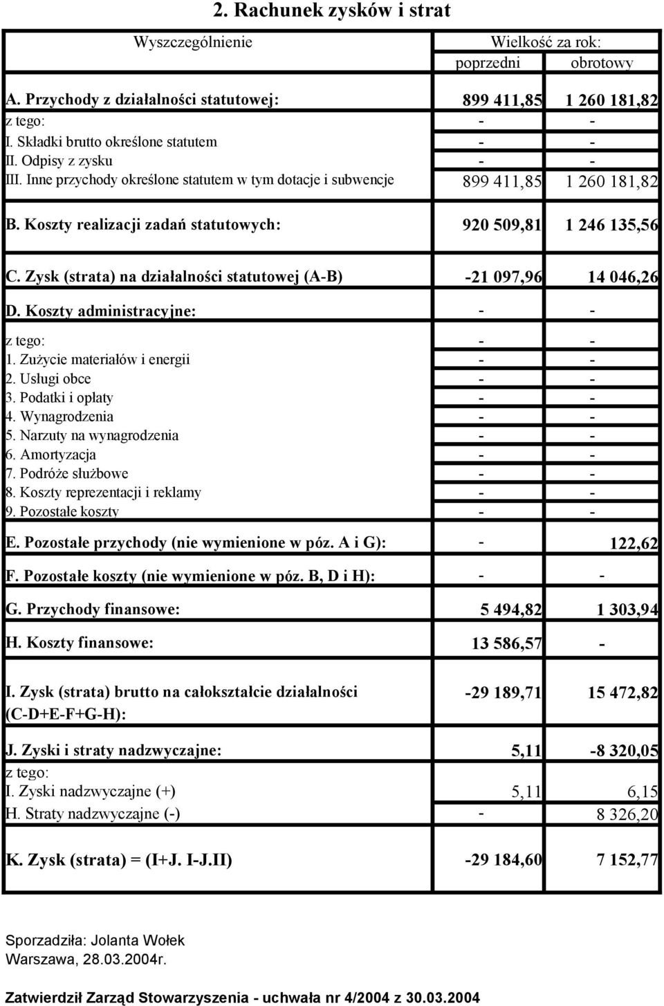 Zysk (strata) na działalności statutowej (A-B) -21 097,96 14 046,26 D. Koszty administracyjne: - - - - 1. Zużycie materiałów i energii - - 2. Usługi obce - - 3. Podatki i opłaty - - 4.