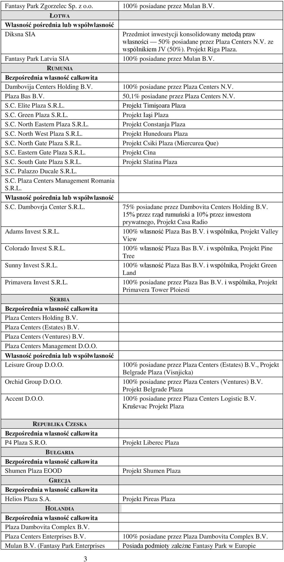 R.L. S.C. Plaza Centers Management Romania S.R.L. Własność pośrednia lub współwłasność S.C. Dambovrja Center S.R.L. Adams Invest S.R.L. Colorado Invest S.R.L. Sunny Invest S.R.L. Primavera Invest S.R.L. SERBIA Bezpośrednia własność całkowita Plaza Centers Holding B.