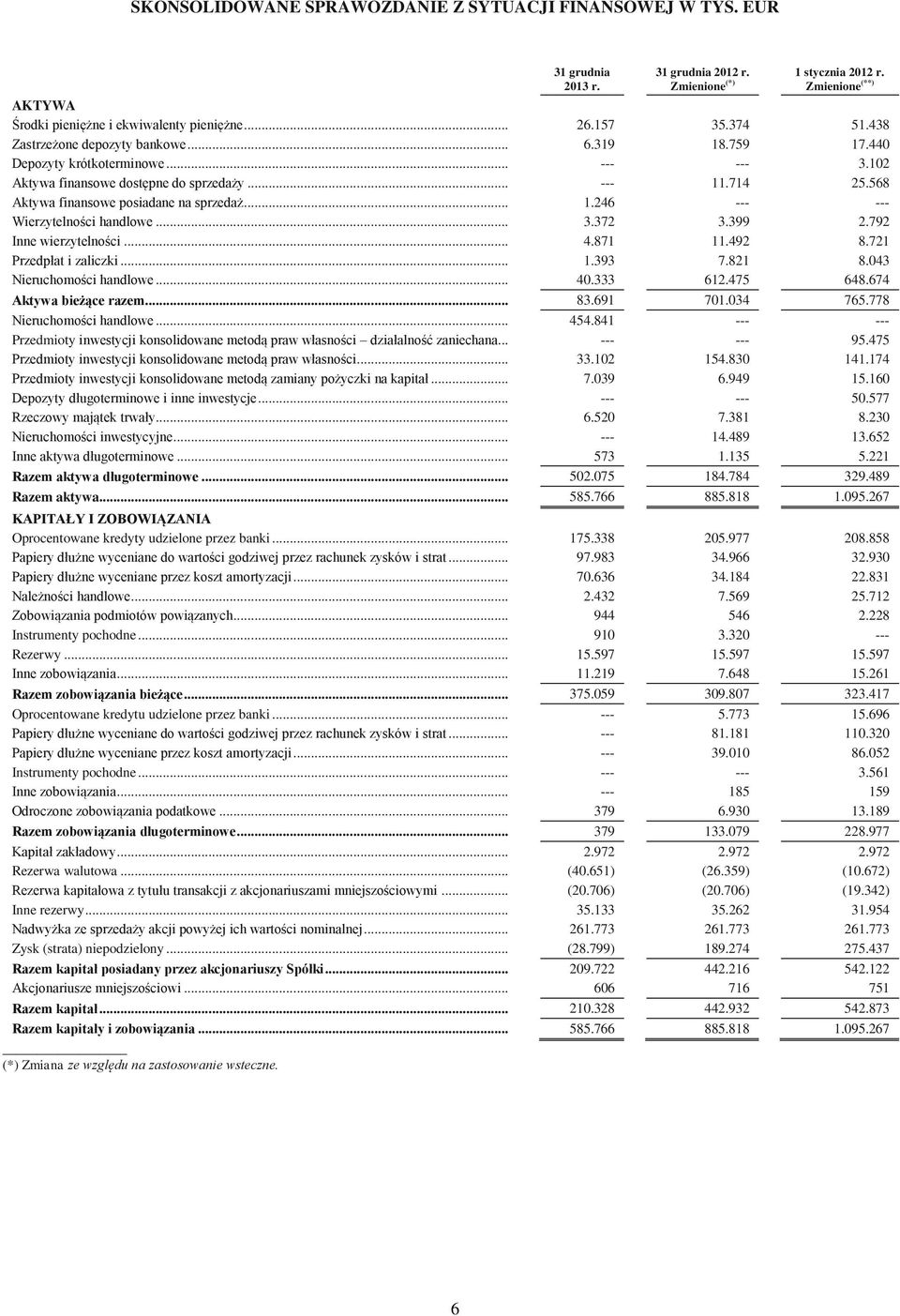 568 Aktywa finansowe posiadane na sprzedaż... 1.246 --- --- Wierzytelności handlowe... 3.372 3.399 2.792 Inne wierzytelności... 4.871 11.492 8.721 Przedpłat i zaliczki... 1.393 7.821 8.