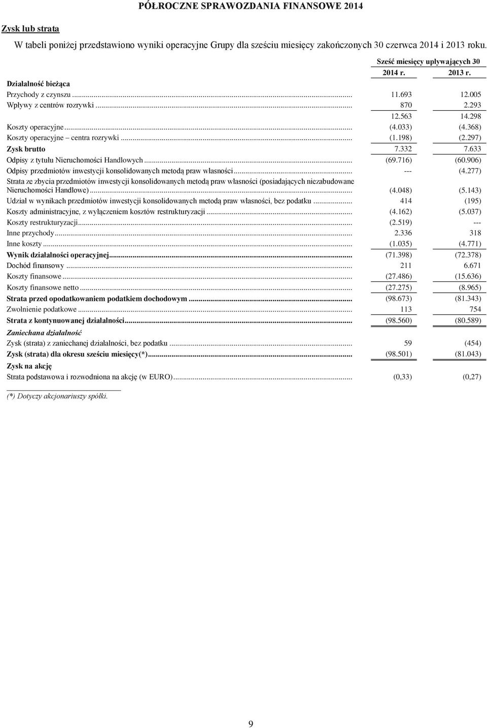 368) Koszty operacyjne centra rozrywki... (1.198) (2.297) Zysk brutto 7.332 7.633 Odpisy z tytułu Nieruchomości Handlowych... (69.716) (60.