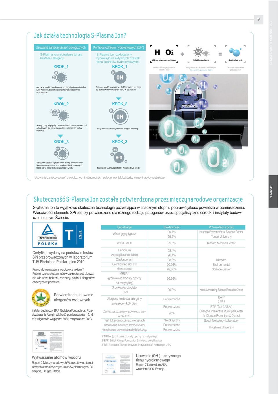 Skuteczność S-Plasma Ion została potwierdzona przez międzynarodowe organizacje S-plasma Ion to wyjątkowo skuteczna technologia pozwalająca w znacznym stopniu poprawić jakość powietrza w pomieszczeniu.