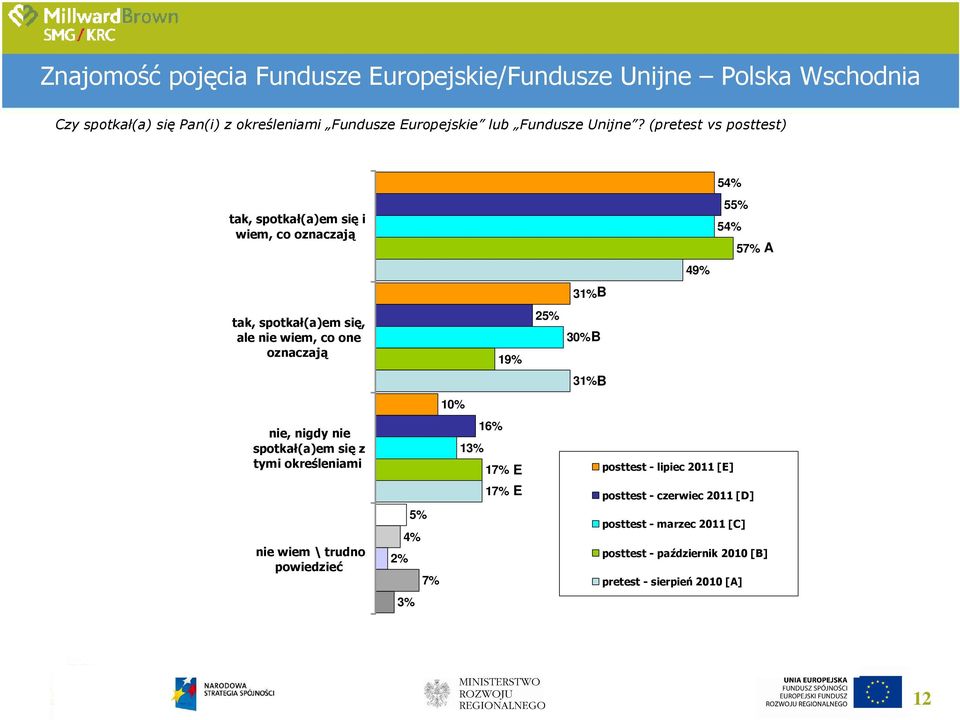 (pretest vs posttest) 5 tak, spotkał(a)em się i wiem, co oznaczają 5 5 5 A 4 3 B tak, spotkał(a)em się, ale nie wiem, co one