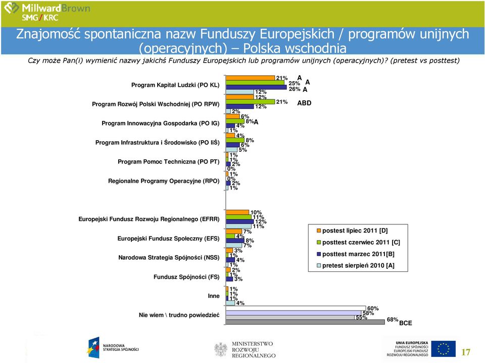 (pretest vs posttest) Program Kapitał Ludzki (PO KL) Program Rozwój Polski Wschodniej (PO RPW) Program Innowacyjna Gospodarka (PO IG) Program Infrastruktura i Środowisko (PO IiŚ) Program Pomoc