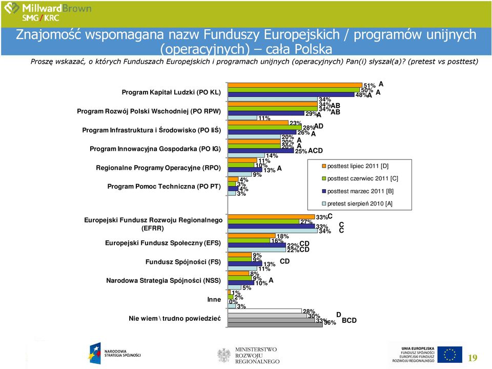 (pretest vs posttest) Program Kapitał Ludzki (PO KL) Program Rozwój Polski Wschodniej (PO RPW) Program Infrastruktura i Środowisko (PO IiŚ) Program Innowacyjna Gospodarka (PO IG) Regionalne Programy