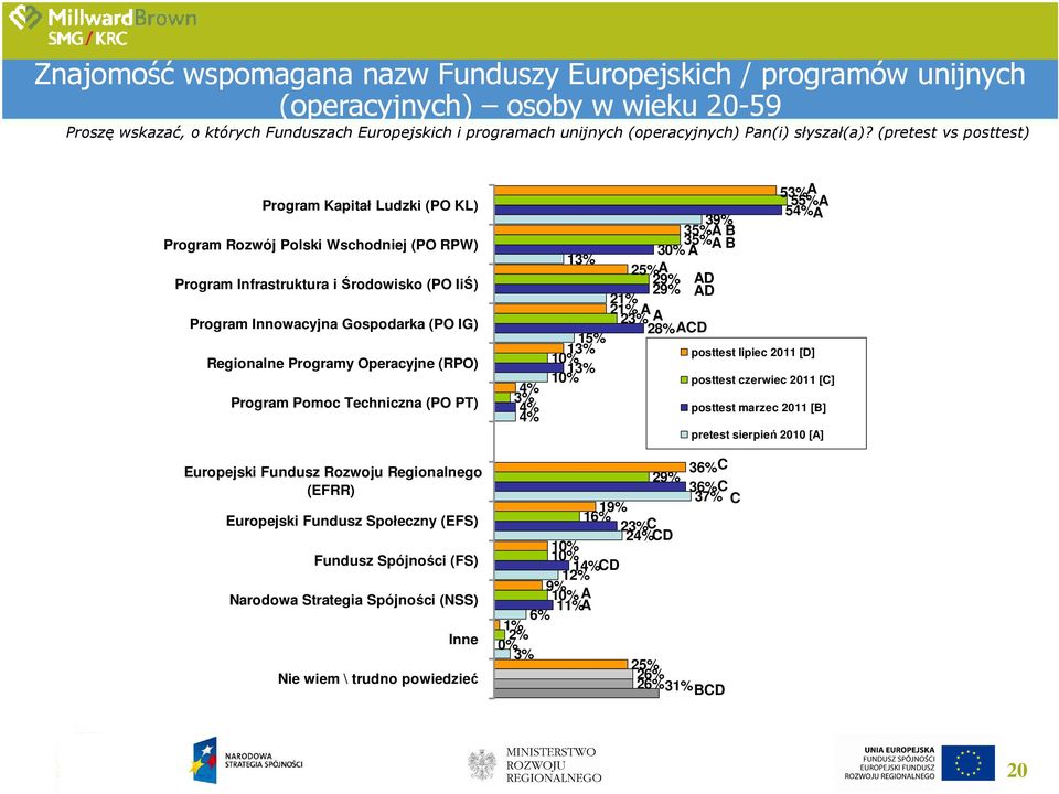 (pretest vs posttest) Program Kapitał Ludzki (PO KL) Program Rozwój Polski Wschodniej (PO RPW) Program Infrastruktura i Środowisko (PO IiŚ) Program Innowacyjna Gospodarka (PO IG) Regionalne Programy