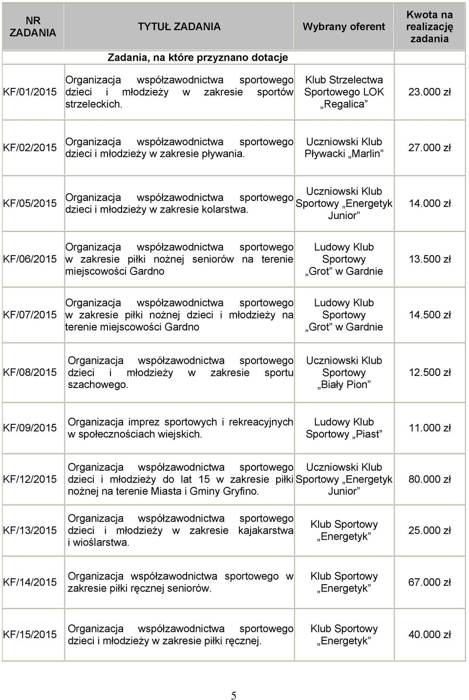 Uczniowski Klub Sportowy Energetyk Junior 14.000 zł KF/06/2015 w zakresie piłki nożnej seniorów na terenie miejscowości Gardno Ludowy Klub Sportowy Grot w Gardnie 13.