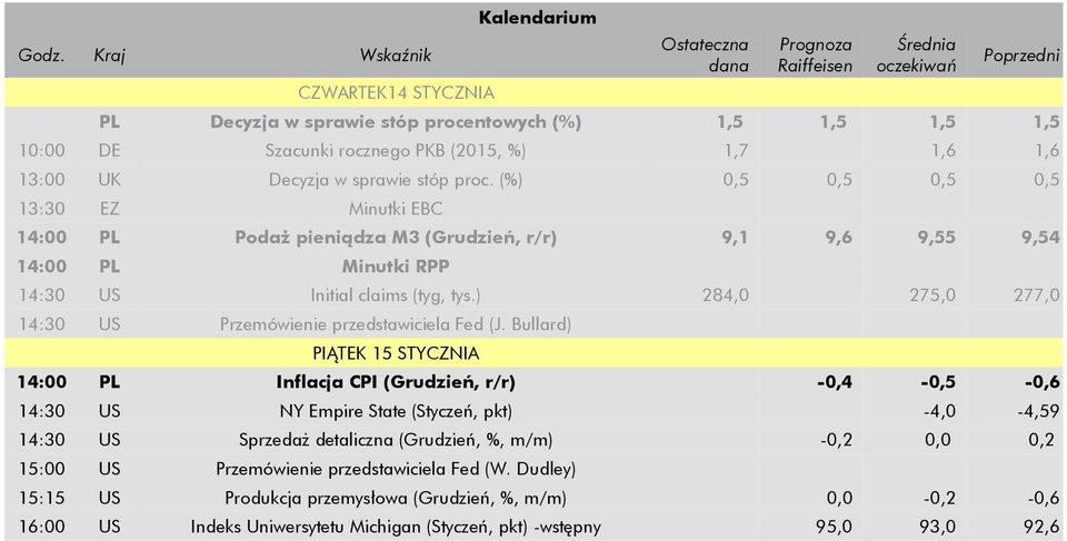 (%) 0,5 0,5 0,5 0,5 13:30 EZ Minutki EBC 14:00 PL Podaż pieniądza M3 (Grudzień, r/r) 9,1 9,6 9,55 9,54 14:00 PL Minutki RPP 14:30 US Initial claims (tyg, tys.