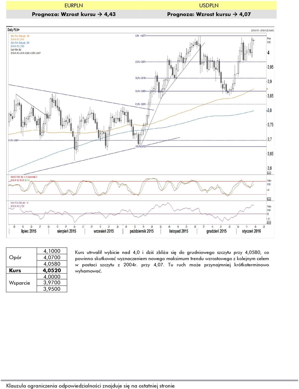maksimum trendu wzrostowego z kolejnym celem w postaci szczytu z 2004r. przy 4,07.