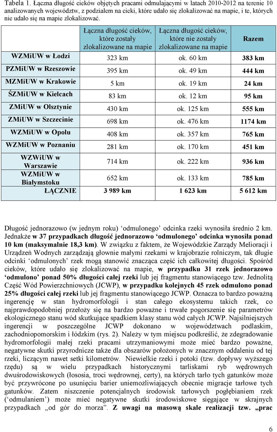 na mapie zlokalizować. Łączna długość cieków, które zostały zlokalizowane na mapie Łączna długość cieków, które nie zostały zlokalizowane na mapie Razem WZMiUW w Łodzi 323 km ok.