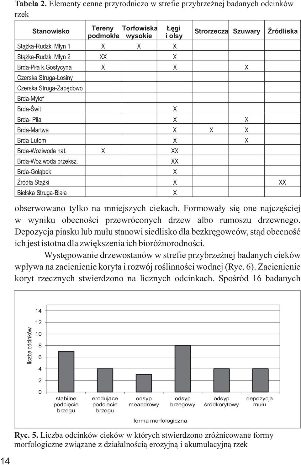 Szuwary Brda-Piła k.gostycyna X X X Czerska Struga-Łosiny Czerska Struga-Zapędowo Brda-Mylof Brda-Świt Brda- Piła X X Brda-Martwa X X X Brda-Lutom X X Brda-Woziwoda nat. X XX Brda-Woziwoda przeksz.