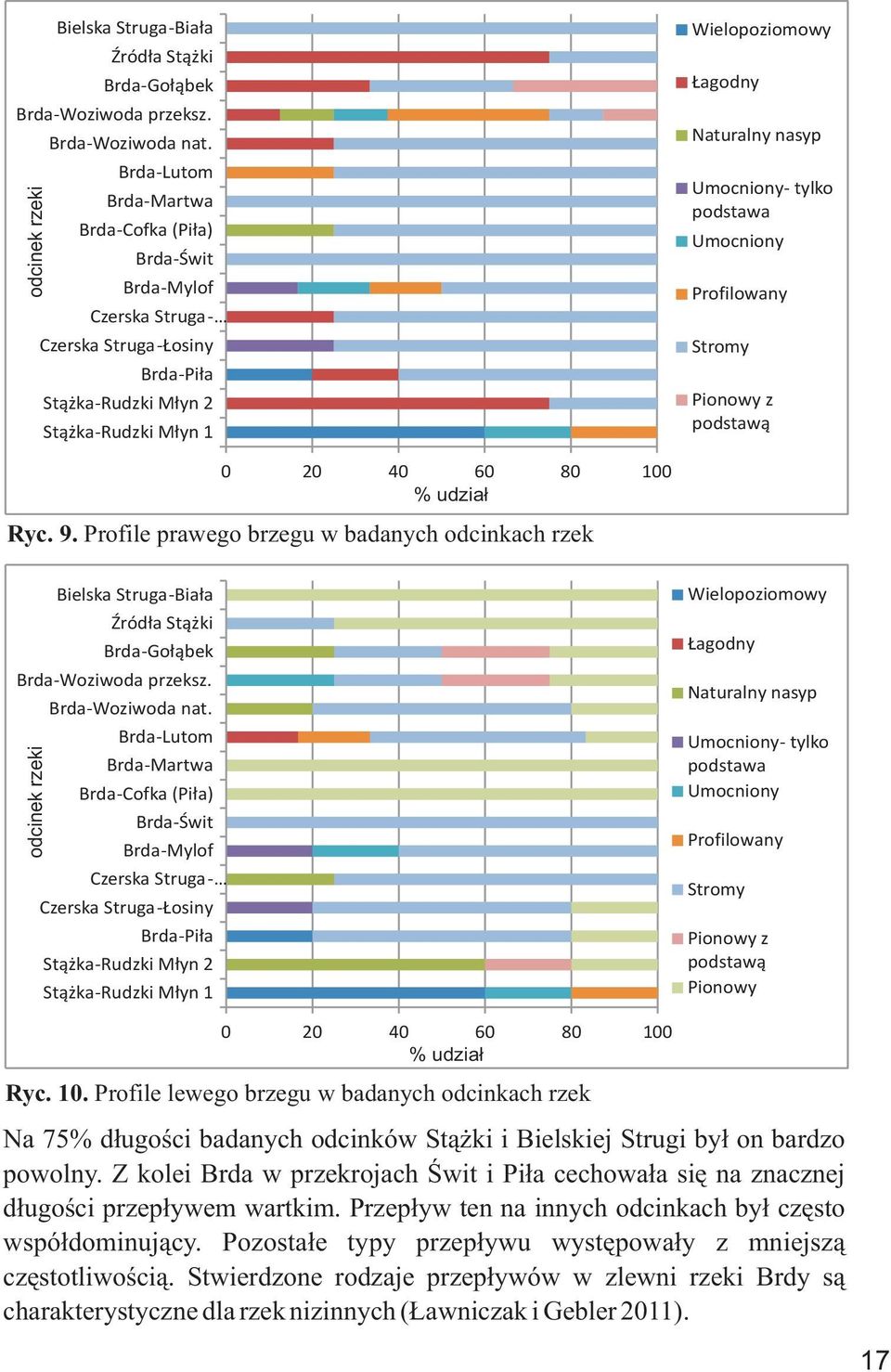 Umocniony- tylko podstawa Umocniony Profilowany Stromy Pionowy z podstawą 0 20 40 60 80 100 % udział Ryc. 9.