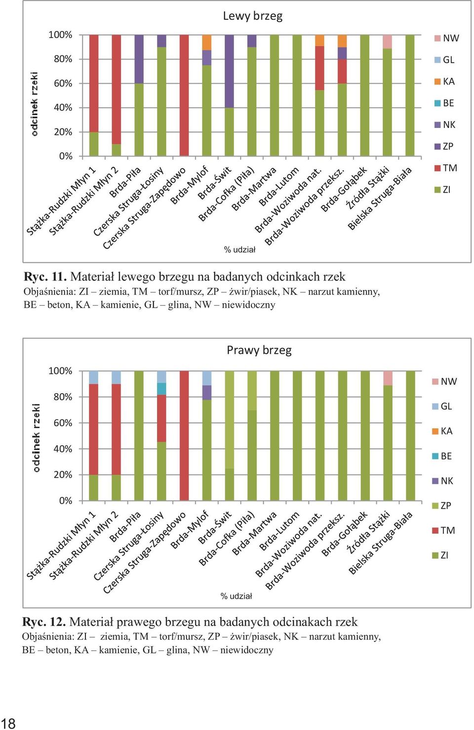 BE beton, KA kamienie, GL glina, NW niewidoczny 100% 80% 60% 40% 20% 0% Prawy brzeg NW GL KA BE NK ZP TM ZI % udział Ryc. 12.