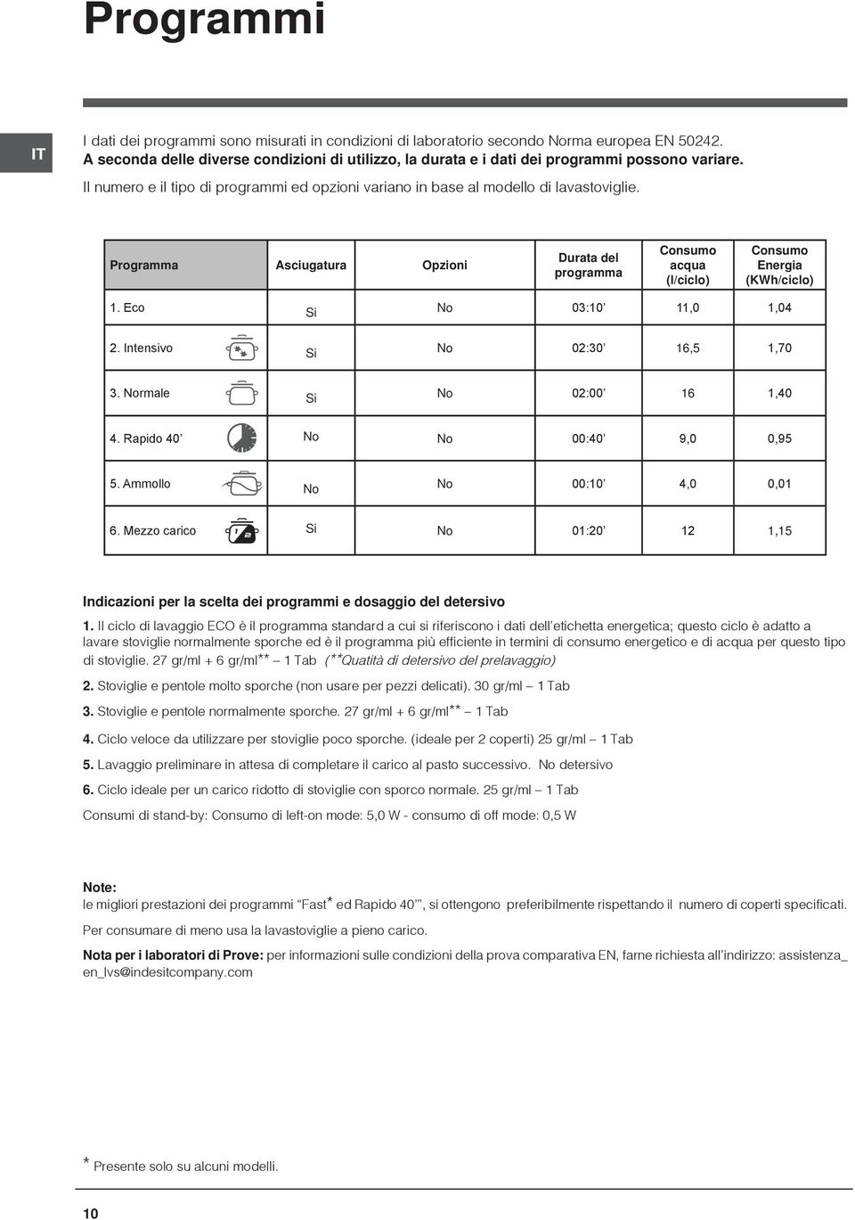 Programma Asciugatura Opzioni Durata del programma Consumo acqua (l/ciclo) Consumo Energia (KWh/ciclo) 1. Eco Si No 03:10 11,0 1,04 2. Intensivo Si No 02:30 16,5 1,70 3. Normale Si No 02:00 16 1,40 4.