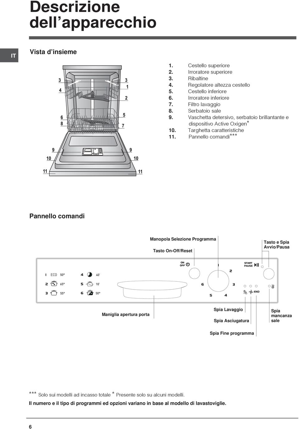 Pannello comandi*** Pannello comandi Manopola Selezione Programma Tasto On-Off/Reset Tasto e Spia Avvio/Pausa Maniglia apertura porta Spia Lavaggio Spia Asciugatura Spia