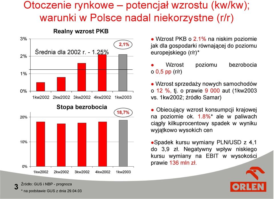 18,7% 1kw2002 2kw2002 3kw2002 4kw2002 1kw2003 Wzrost sprzedaży nowych samochodów o 12 %, tj. o prawie 9 000 aut (1kw2003 vs.