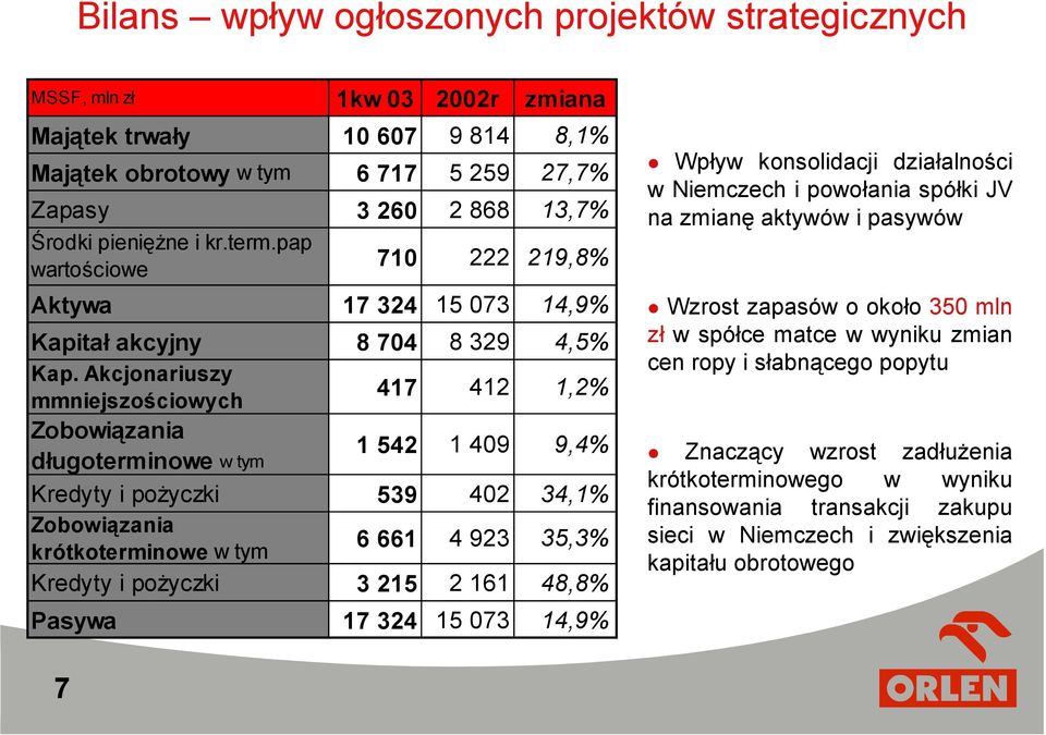 Akcjonariuszy mmniejszościowych 417 412 1,2% Zobowiązania długoterminowe w tym 1 542 1 409 9,4% Kredyty i pożyczki 539 402 34,1% Zobowiązania krótkoterminowe w tym 6 661 4 923 35,3% Kredyty i