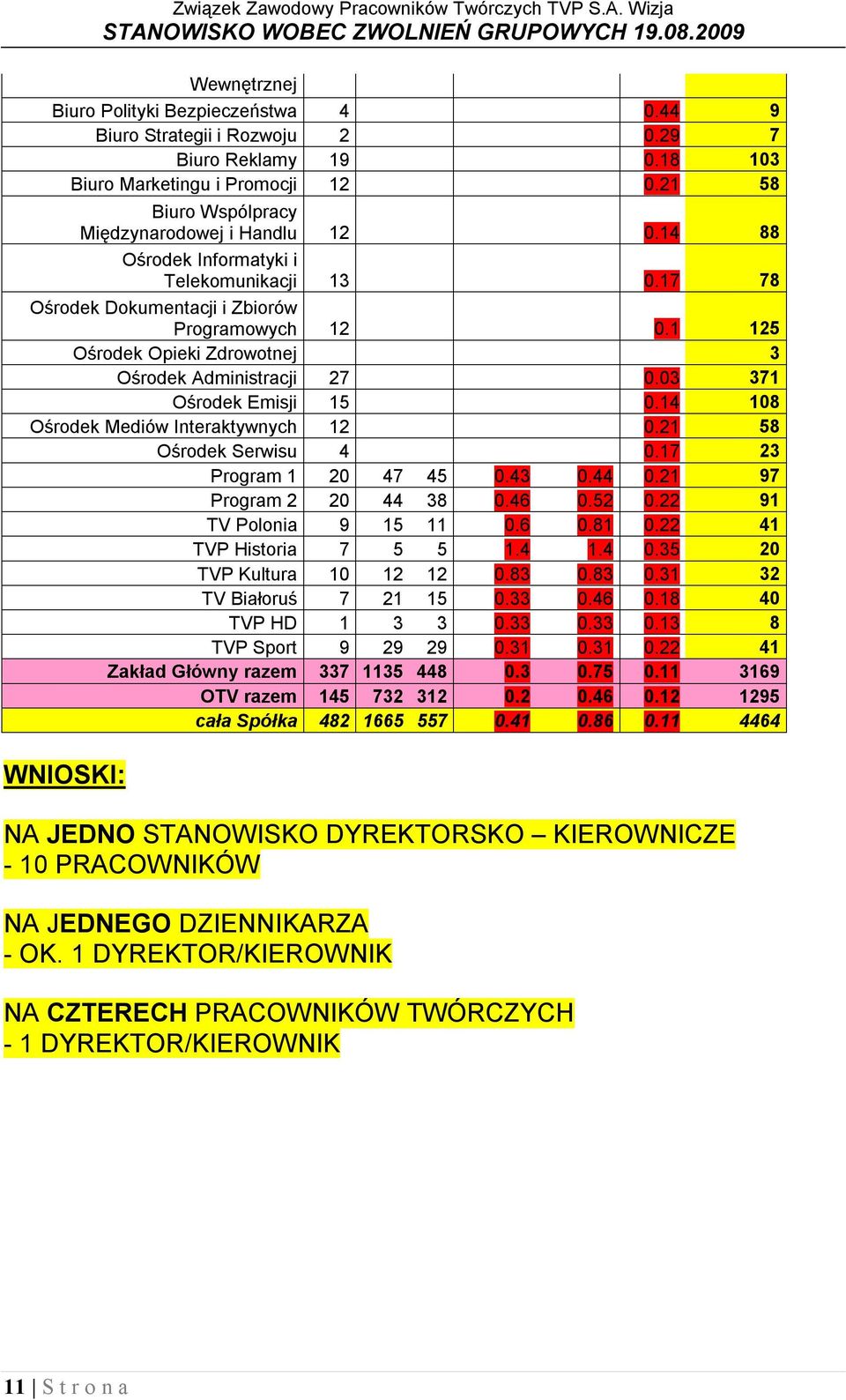 14 108 Ośrodek Mediów Interaktywnych 12 0.21 58 Ośrodek Serwisu 4 0.17 23 Program 1 20 47 45 0.43 0.44 0.21 97 Program 2 20 44 38 0.46 0.52 0.22 91 TV Polonia 9 15 11 0.6 0.81 0.