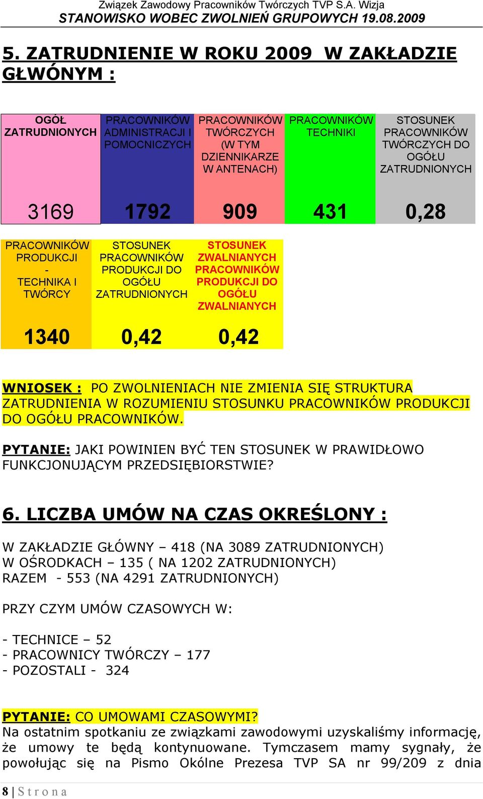 PRACOWNIKÓW PRODUKCJI DO OGÓŁU ZWALNIANYCH 0,42 WNIOSEK : PO ZWOLNIENIACH NIE ZMIENIA SIĘ STRUKTURA ZATRUDNIENIA W ROZUMIENIU STOSUNKU PRACOWNIKÓW PRODUKCJI DO OGÓŁU PRACOWNIKÓW.