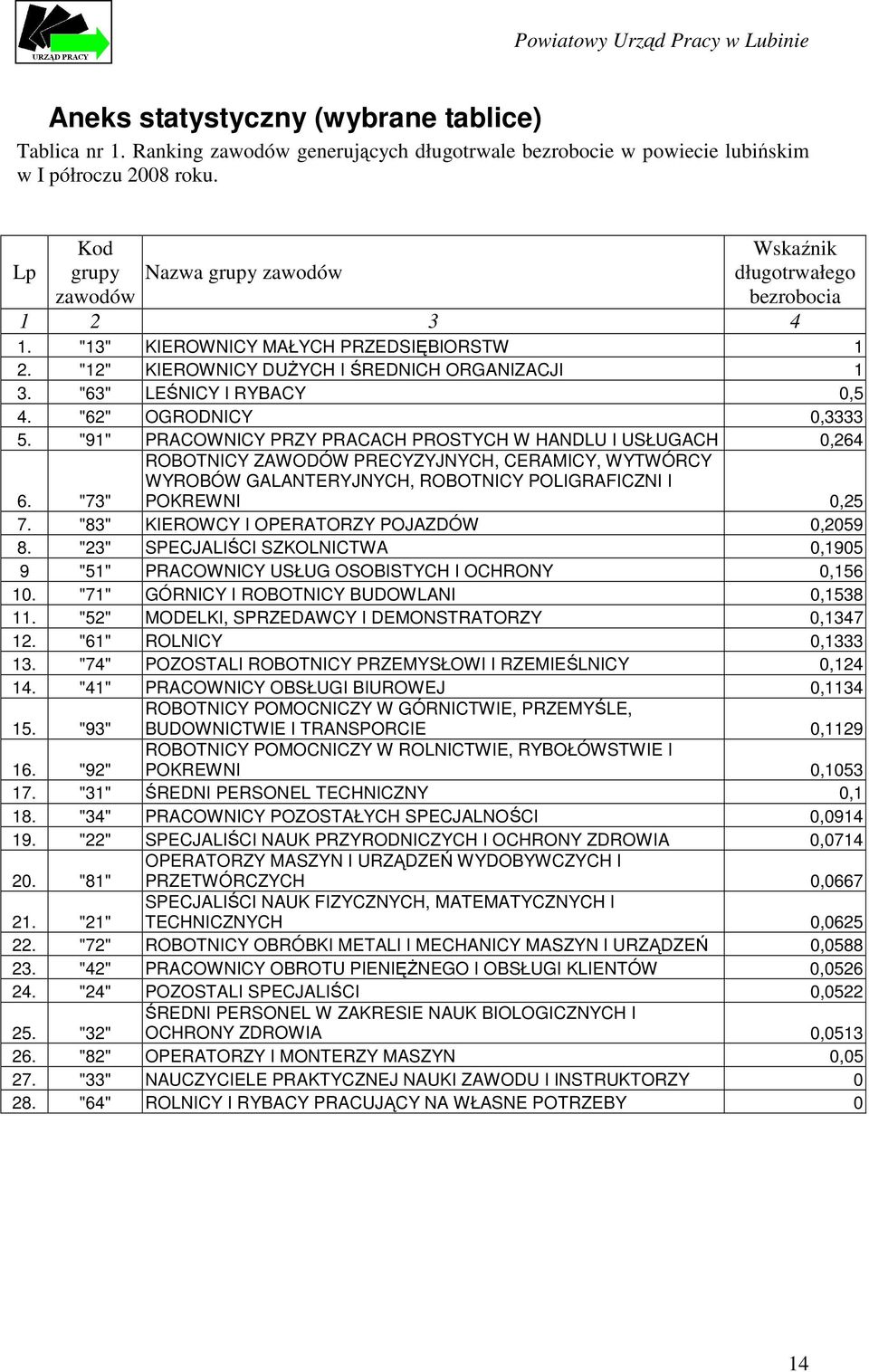 "63" LEŚNICY I RYBACY 0,5 4. "62" OGRODNICY 0,3333 5. "91" PRACOWNICY PRZY PRACACH PROSTYCH W HANDLU I USŁUGACH 0,264 6.