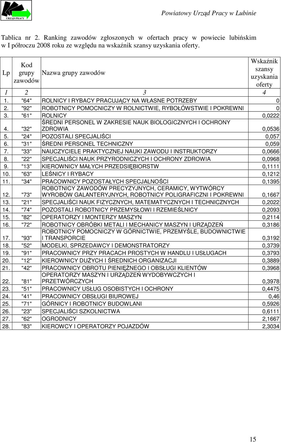 "92" ROBOTNICY POMOCNICZY W ROLNICTWIE, RYBOŁÓWSTWIE I POKREWNI 0 3. "61" ROLNICY 0,0222 4. "32" ŚREDNI PERSONEL W ZAKRESIE NAUK BIOLOGICZNYCH I OCHRONY ZDROWIA 0,0536 5.