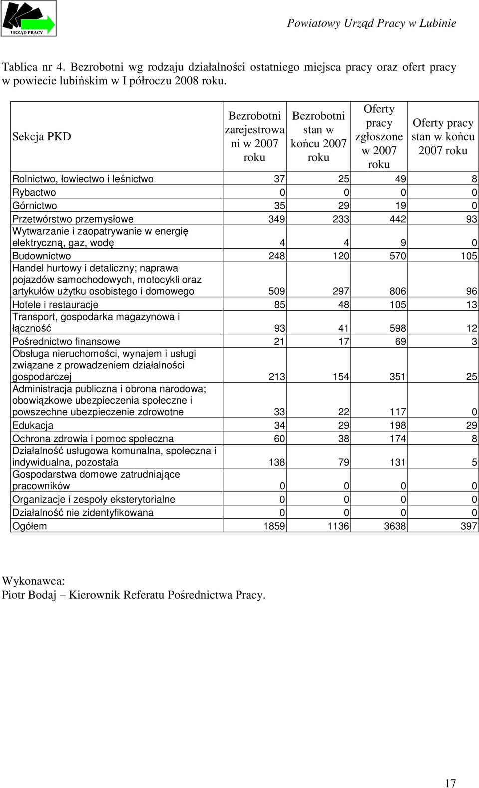 Rybactwo 0 0 0 0 Górnictwo 35 29 19 0 Przetwórstwo przemysłowe 349 233 442 93 Wytwarzanie i zaopatrywanie w energię elektryczną, gaz, wodę 4 4 9 0 Budownictwo 248 120 570 105 Handel hurtowy i