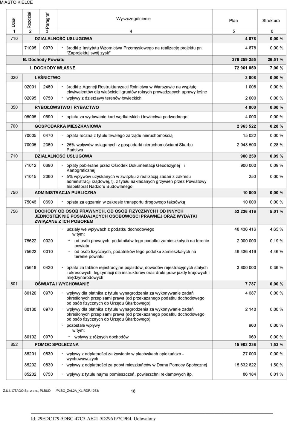 DOCHODY WŁASNE 72 961 85 7, % 2 LEŚNICTWO 3 8, % 21 295 246 75 środki z Agencji Restrukturyzacji Rolnictwa w Warszawie na wypłatę ekwiwalentów dla właścicieli gruntów rolnych prowadzących uprawy