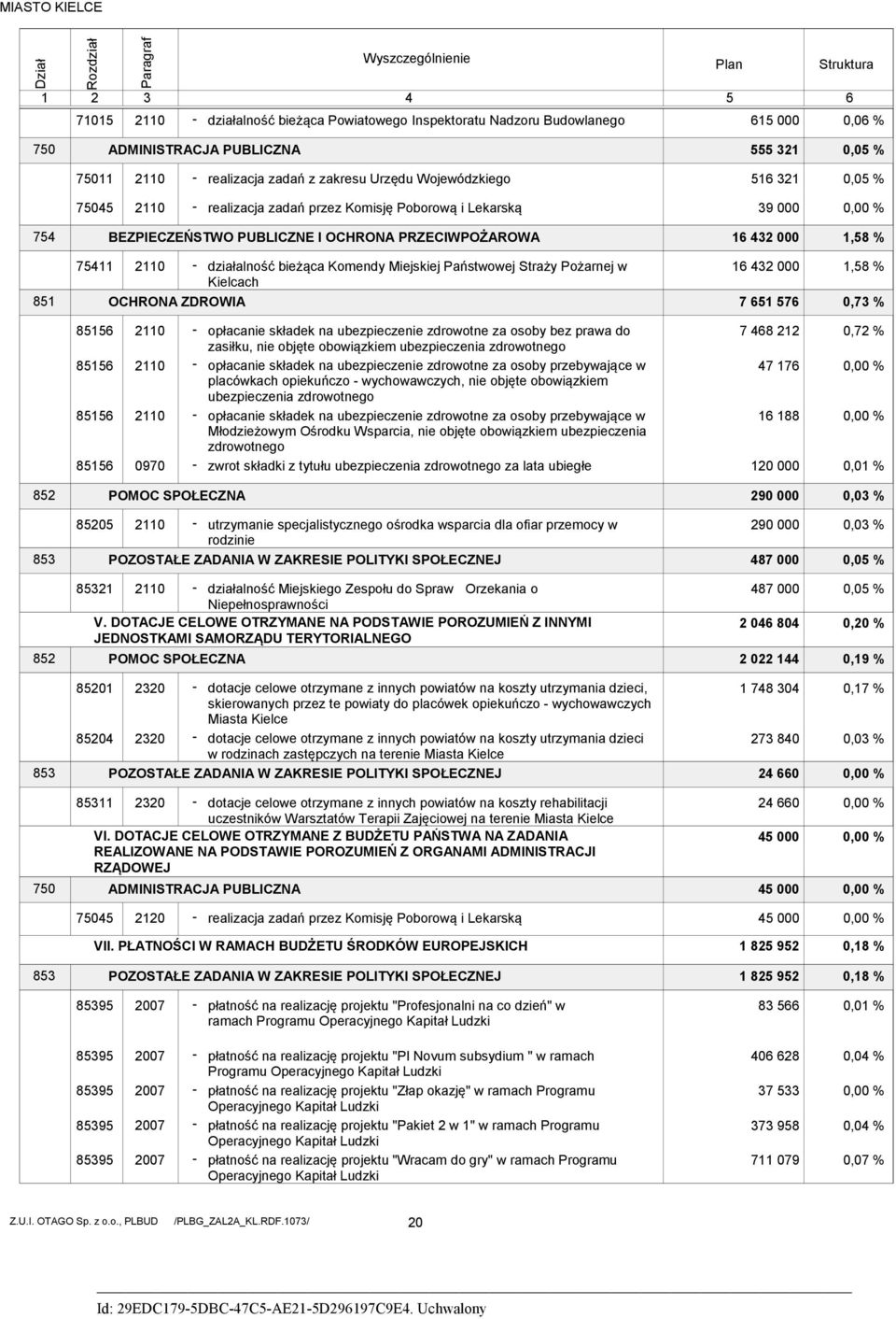 16 432 1,58 % 851 75411 211 OCHRONA ZDROWIA działalność bieżąca Komendy Miejskiej Państwowej Straży Pożarnej w Kielcach 16 432 7 651 576 1,58 %,73 % 85156 85156 85156 85156 211 211 211 97 opłacanie