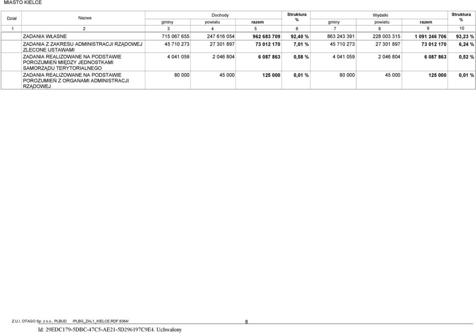 897 2 46 84 45 razem 962 683 79 73 12 17 6 87 863 125 Struktura Struktura % gminy powiatu razem % 6 7 8 9 1 92,4 % 7,1 %,58 %,1 % 863 243 391 45 71 273 4 41 59 8 228 3 315 27