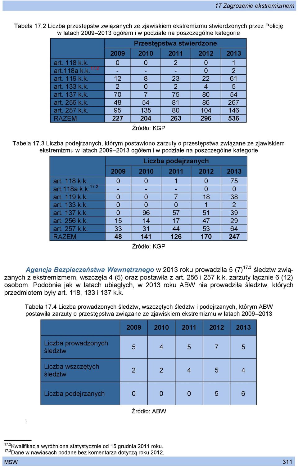 2013 art. 118 k.k. 0 0 2 0 1 art.118a k.k. 17.2 - - - 0 2 art. 119 k.k. 12 8 23 22 61 art. 133 k.k. 2 0 2 4 5 art. 137 k.k. 70 7 75 80 54 art. 256 k.k. 48 54 81 86 267 art. 257 k.k. 95 135 80 104 146 RAZEM 227 204 263 296 536 Źródło: KGP Tabela 17.