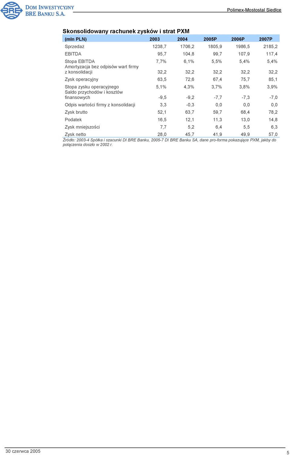 kosztów finansowych -9,5-9,2-7,7-7,3-7,0 Odpis wartości firmy z konsolidacji 3,3-0,3 0,0 0,0 0,0 Zysk brutto 52,1 63,7 59,7 68,4 78,2 Podatek 16,5 12,1 11,3 13,0 14,8 Zysk mniejszości 7,7 5,2