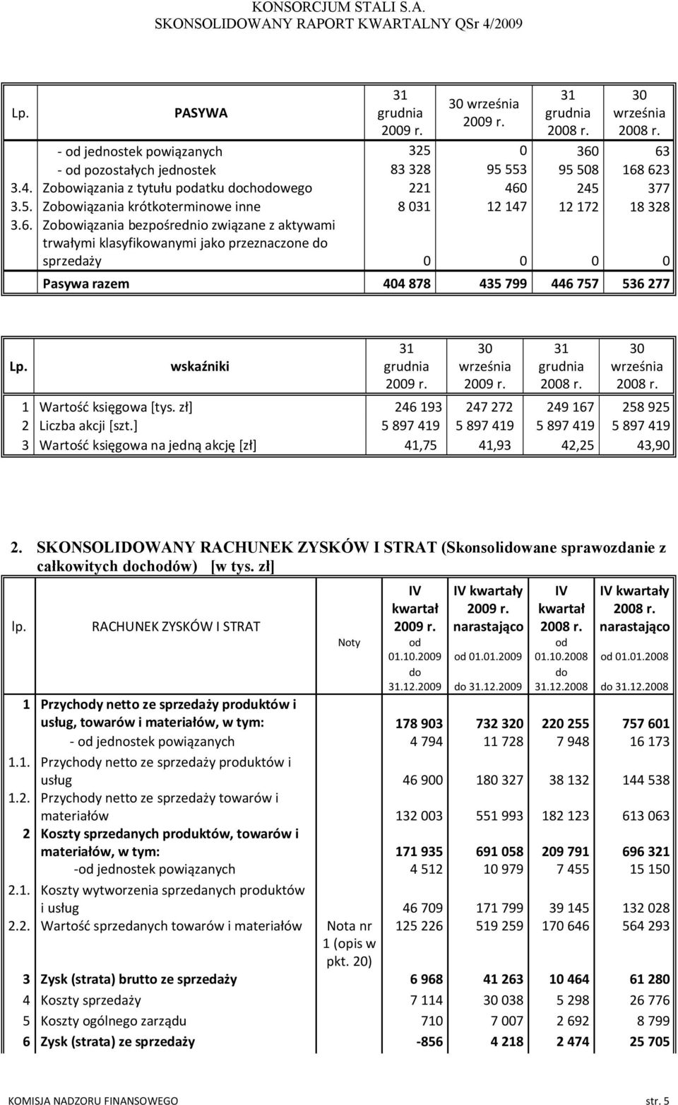 245 377 3.5. Zobowiązania krótkoterminowe inne 8 031 12 147 12 172 18 328 3.6.