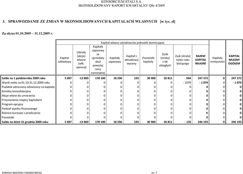z lat ubiegłych Zysk (strata) netto roku bieżącego RAZEM KAPITAŁ WŁASNE Kapitały mniejszości KAPITAŁ WŁASNY OGÓŁEM Saldo na 1 października 2009 roku 5 897-13 869 178 100 18 296 193 30 900 26 811 944