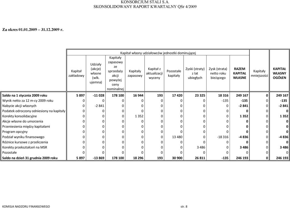 z lat ubiegłych Zysk (strata) netto roku bieżącego RAZEM KAPITAŁ WŁASNE Kapitały mniejszości KAPITAŁ WŁASNY OGÓŁEN Saldo na 1 stycznia 2009 roku 5 897-11 028 178 100 16 944 193 17 420 23 325 18 316