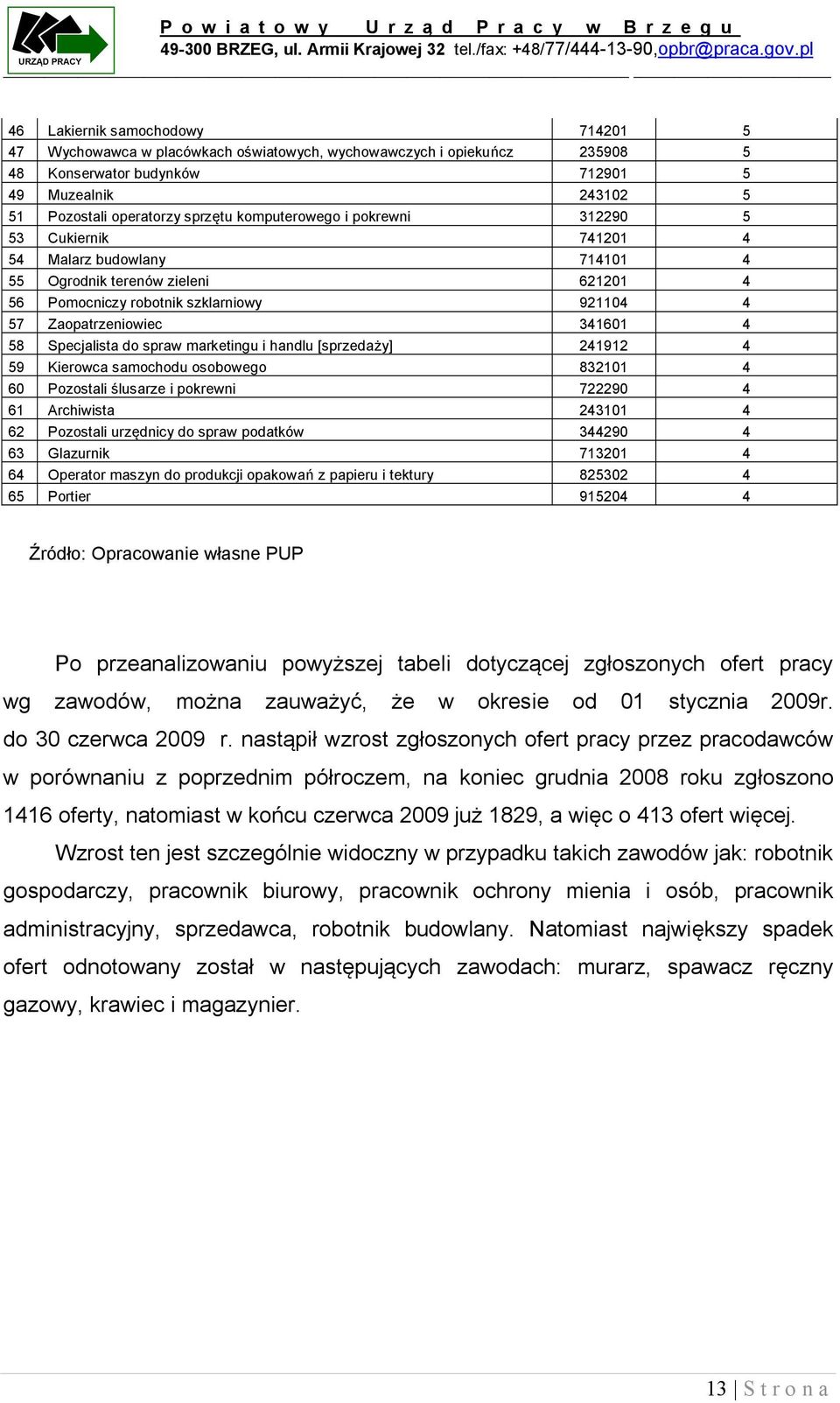 Specjalista do spraw marketingu i handlu [sprzedaży] 241912 4 59 Kierowca samochodu osobowego 832101 4 60 Pozostali ślusarze i pokrewni 722290 4 61 Archiwista 243101 4 62 Pozostali urzędnicy do spraw