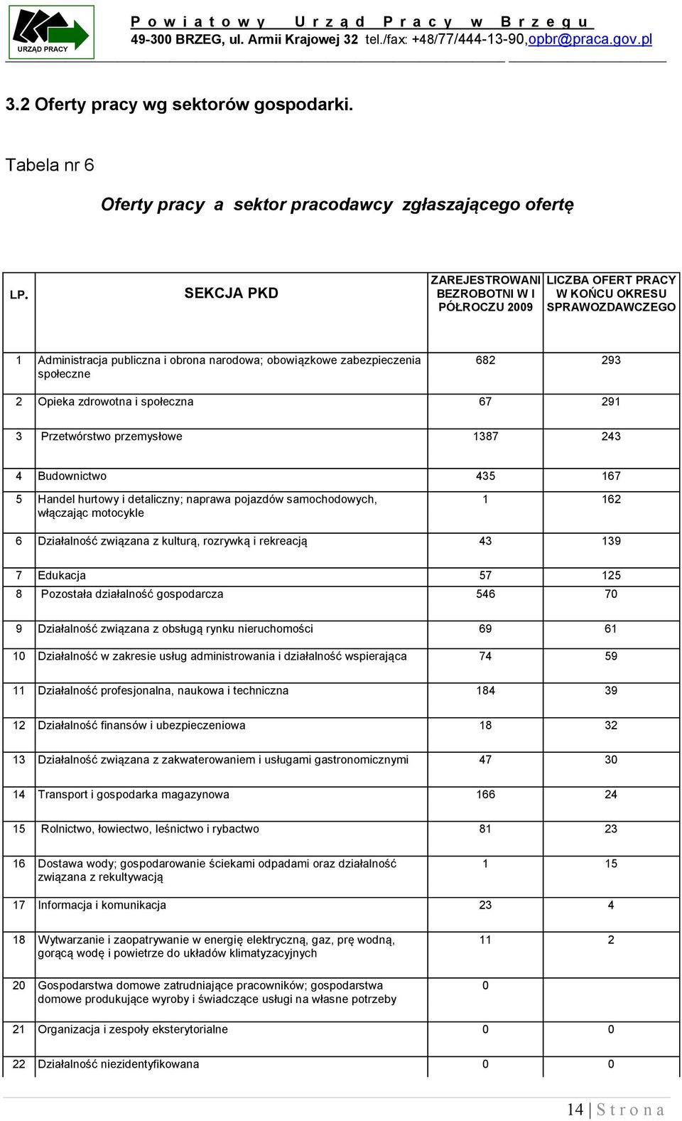 Opieka zdrowotna i społeczna 67 291 3 Przetwórstwo przemysłowe 1387 243 4 Budownictwo 435 167 5 Handel hurtowy i detaliczny; naprawa pojazdów samochodowych, włączając motocykle 1 162 6 Działalność