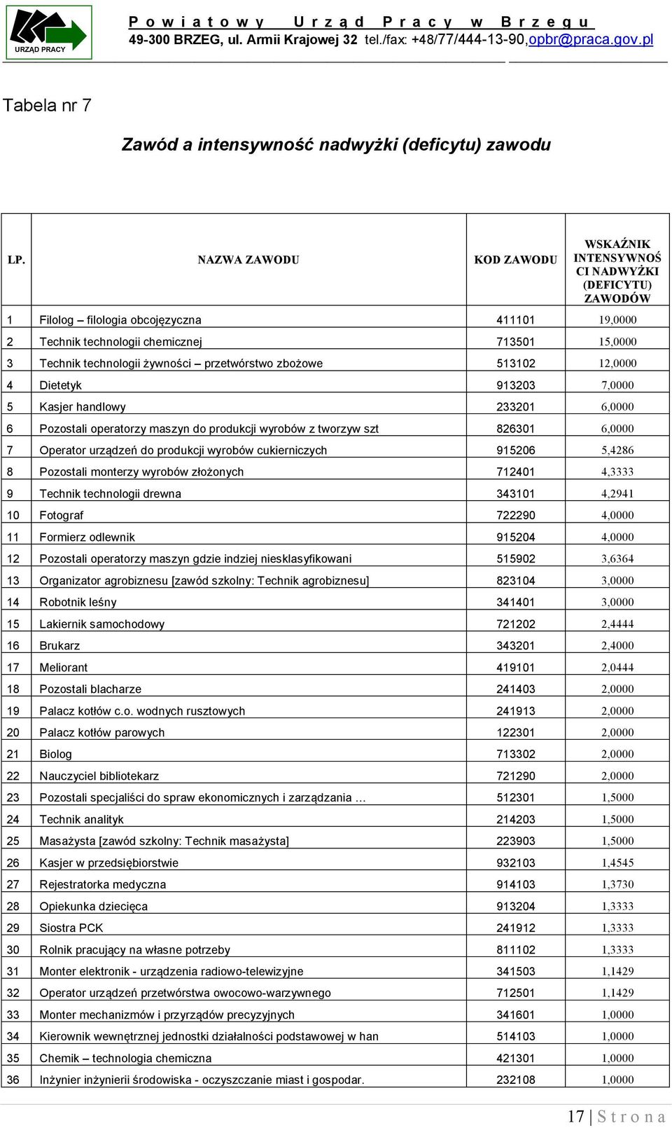 żywności przetwórstwo zbożowe 513102 12,0000 4 Dietetyk 913203 7,0000 5 Kasjer handlowy 233201 6,0000 6 Pozostali operatorzy maszyn do produkcji wyrobów z tworzyw szt 826301 6,0000 7 Operator