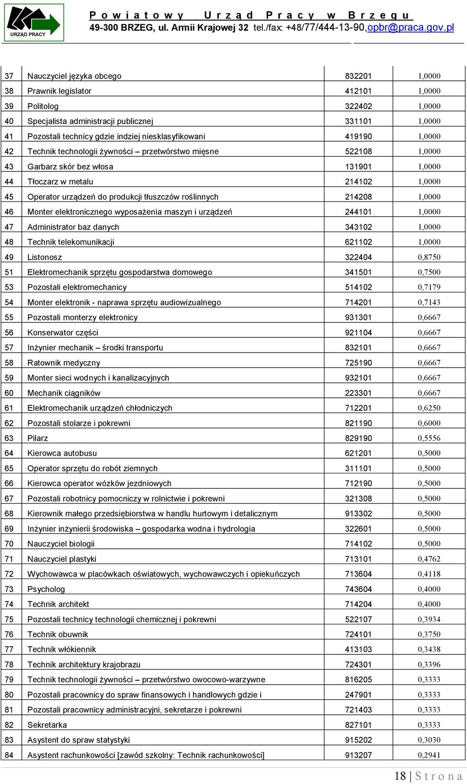 produkcji tłuszczów roślinnych 214208 1,0000 46 Monter elektronicznego wyposażenia maszyn i urządzeń 244101 1,0000 47 Administrator baz danych 343102 1,0000 48 Technik telekomunikacji 621102 1,0000