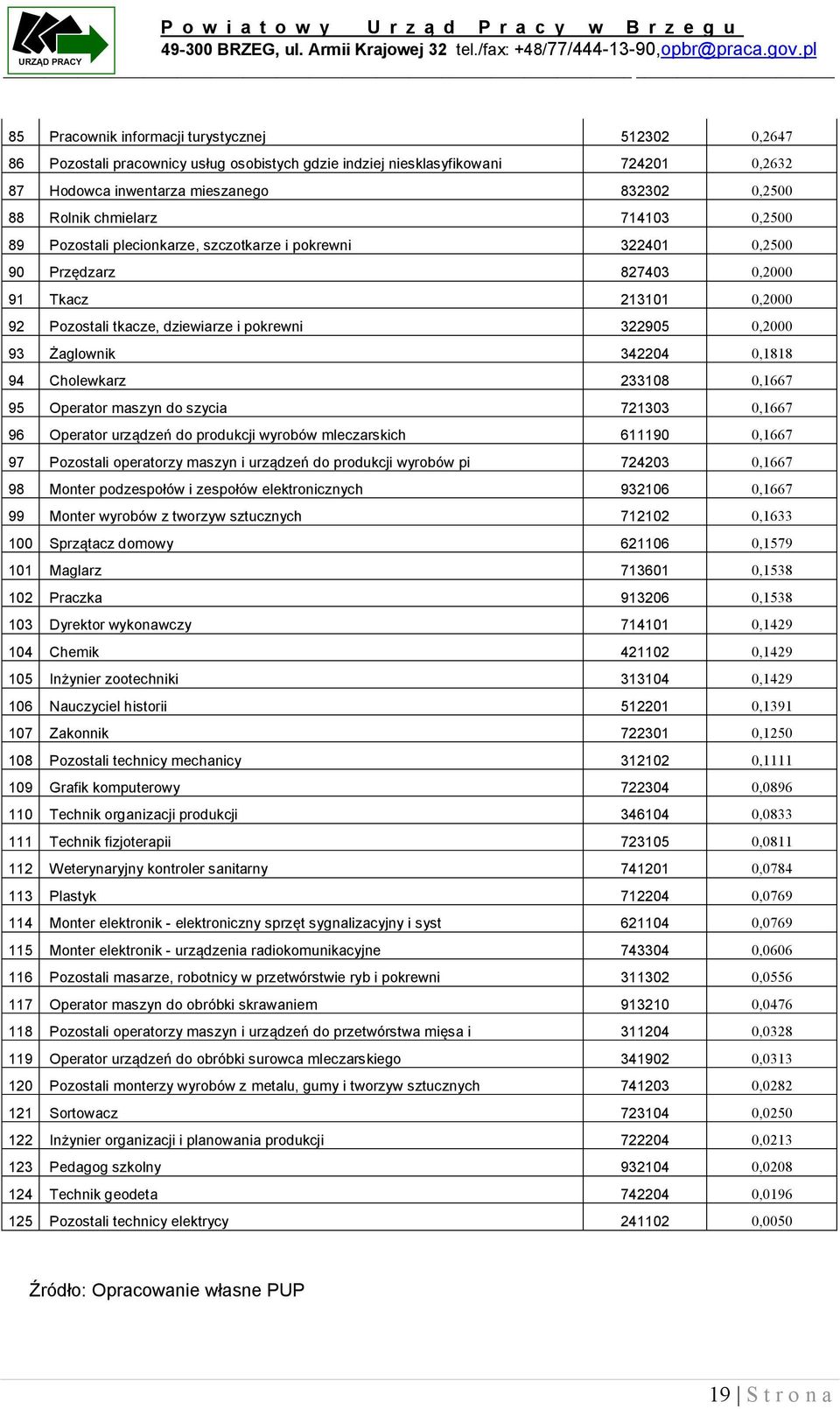 Żaglownik 342204 0,1818 94 Cholewkarz 233108 0,1667 95 Operator maszyn do szycia 721303 0,1667 96 Operator urządzeń do produkcji wyrobów mleczarskich 611190 0,1667 97 Pozostali operatorzy maszyn i