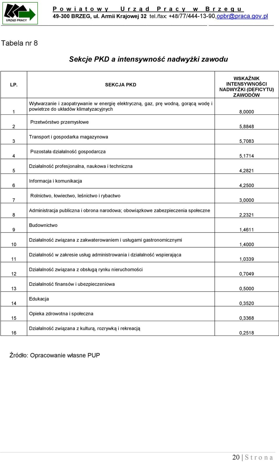 Transport i gospodarka magazynowa Pozostała działalność gospodarcza Działalność profesjonalna, naukowa i techniczna Informacja i komunikacja Rolnictwo, łowiectwo, leśnictwo i rybactwo Administracja