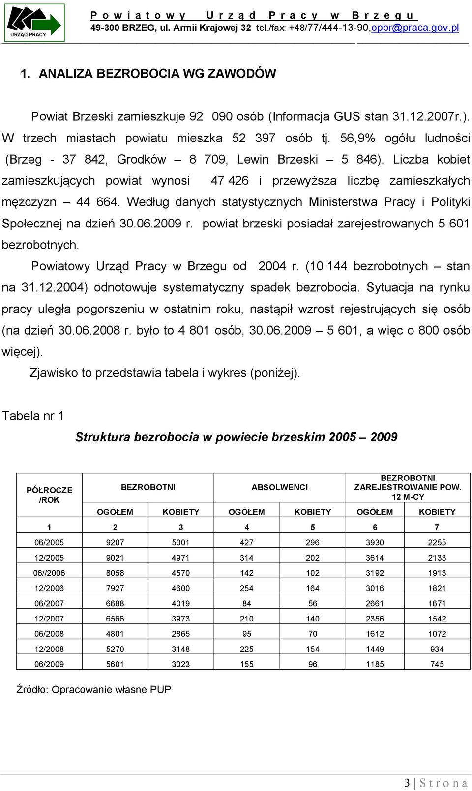 Według danych statystycznych Ministerstwa Pracy i Polityki Społecznej na dzień 30.06.2009 r. powiat brzeski posiadał zarejestrowanych 5 601 bezrobotnych. Powiatowy Urząd Pracy w Brzegu od 2004 r.