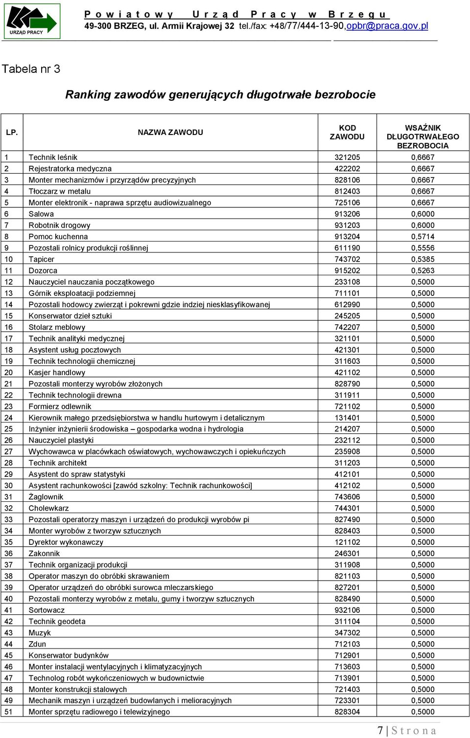 w metalu 812403 0,6667 5 Monter elektronik - naprawa sprzętu audiowizualnego 725106 0,6667 6 Salowa 913206 0,6000 7 Robotnik drogowy 931203 0,6000 8 Pomoc kuchenna 913204 0,5714 9 Pozostali rolnicy