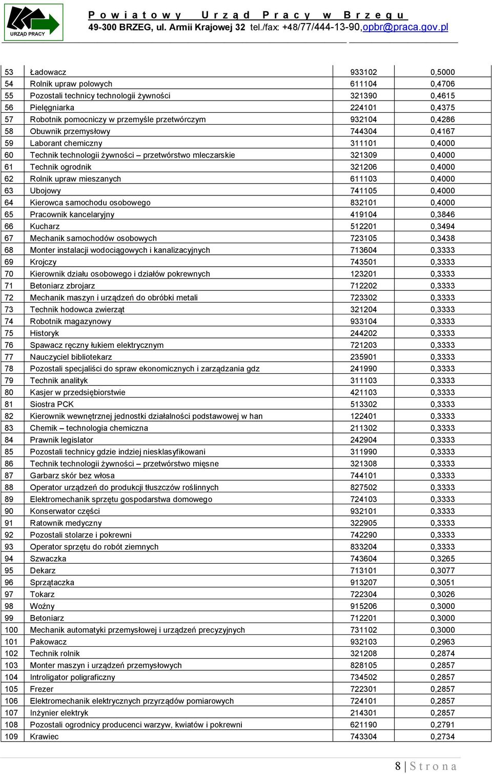 Rolnik upraw mieszanych 611103 0,4000 63 Ubojowy 741105 0,4000 64 Kierowca samochodu osobowego 832101 0,4000 65 Pracownik kancelaryjny 419104 0,3846 66 Kucharz 512201 0,3494 67 Mechanik samochodów