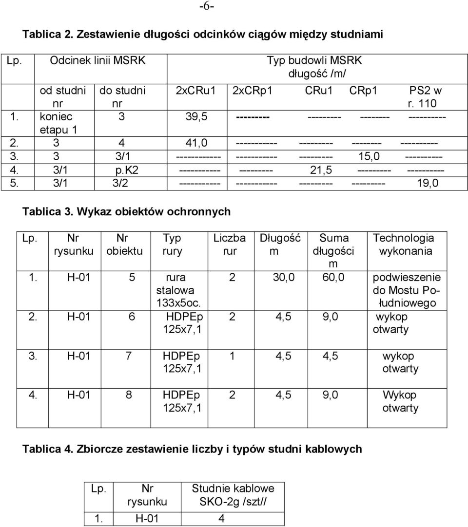 k2 ----------- --------- 21,5 --------- ---------- 5. 3/1 3/2 ----------- ----------- --------- --------- 19,0 Tablica 3. Wykaz obiektów ochronnych Lp. Nr rysunku Nr obiektu Typ rury 1.