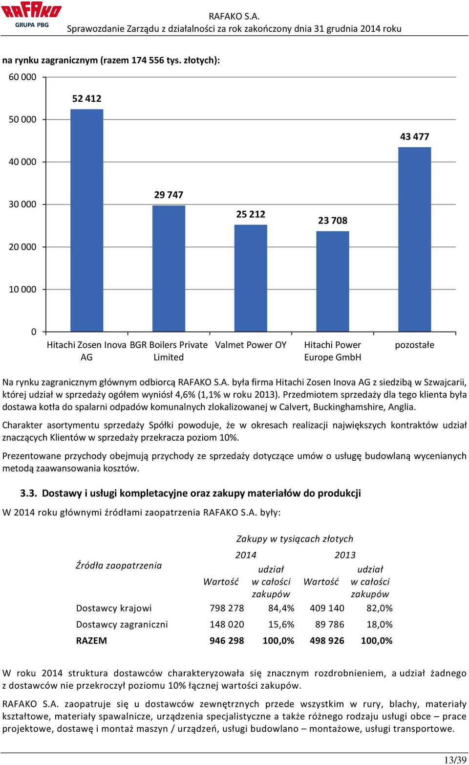 zagranicznym głównym odbiorcą RAFAKO S.A. była firma Hitachi Zosen Inova AG z siedzibą w Szwajcarii, której udział w sprzedaży ogółem wyniósł 4,6% (1,1% w roku 2013).