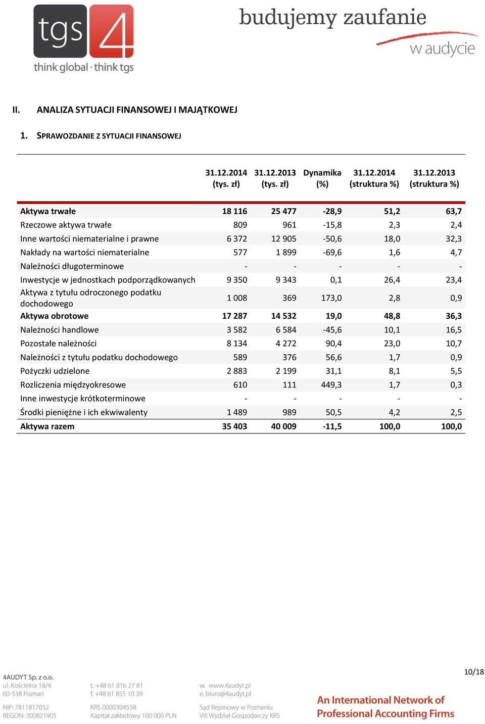 2013 (tys. zł) Dynamika (%) 31.12.