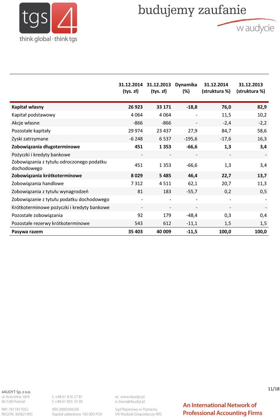 zł) Dynamika (%) 2014 (struktura %) 2013 (struktura %) Kapitał własny 26 923 33 171-18,8 76,0 82,9 Kapitał podstawowy 4 064 4 064-11,5 10,2 Akcje własne -866-866 - -2,4-2,2 Pozostałe kapitały 29 974