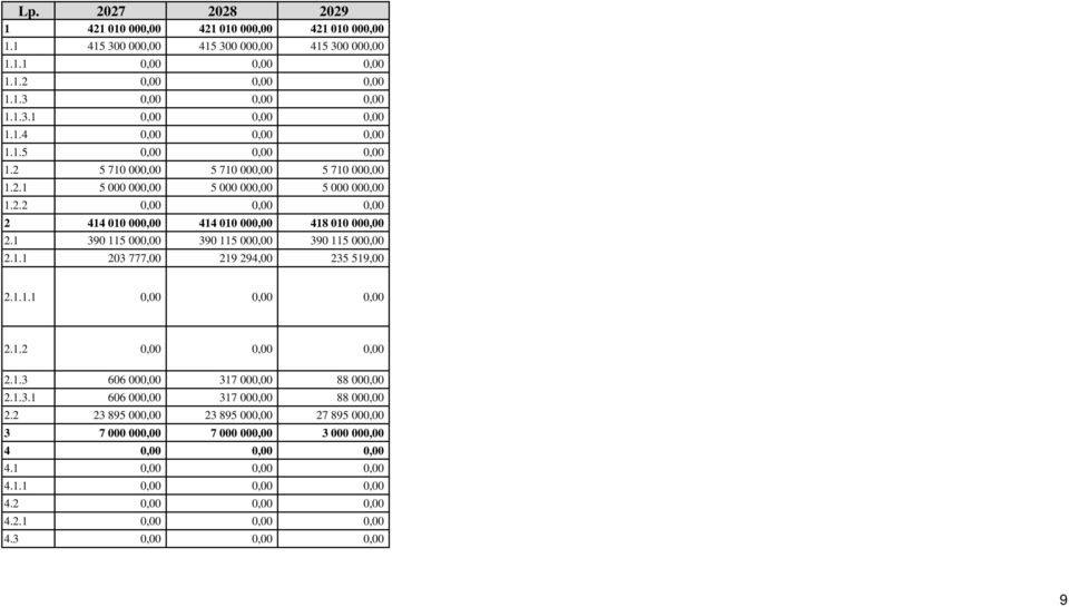 415 300 000,00 415 300 000,00 5 710 000,00 5 710 000,00 5 710 000,00 5 000 000,00 5 000 000,00 5 000 000,00 414 010 000,00 414 010 000,00 418 010