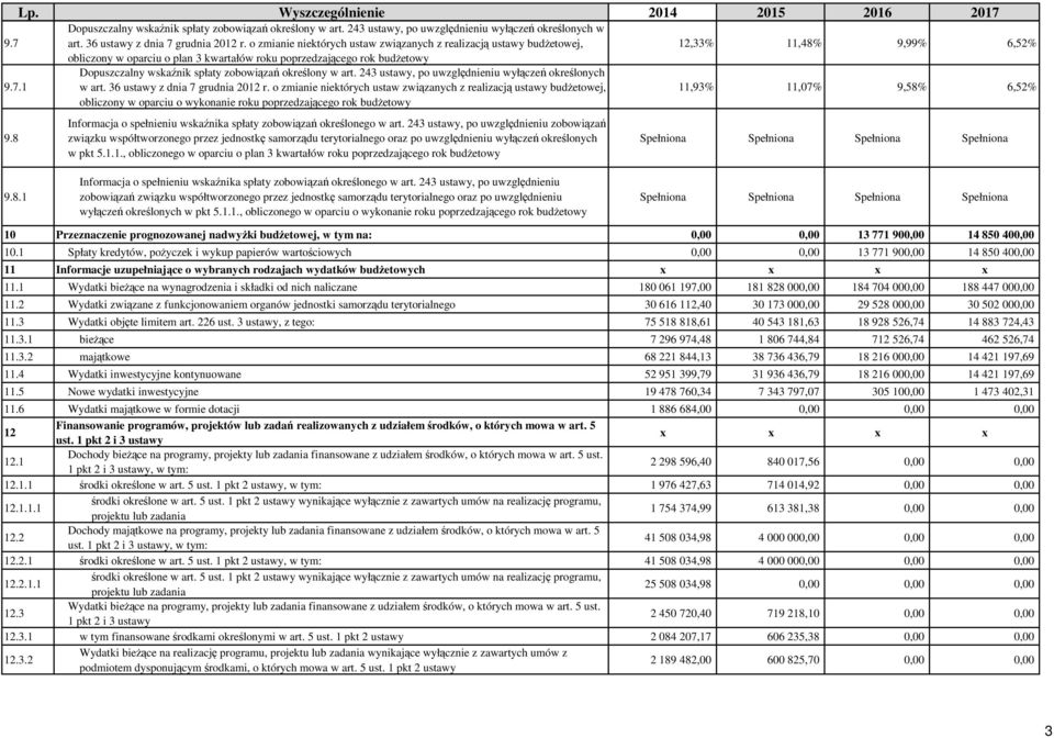 1 Dopuszczalny wskaźnik spłaty zobowiązań określony w art. 243 ustawy, po uwzględnieniu wyłączeń określonych w art. 36 ustawy z dnia 7 grudnia 2012 r.